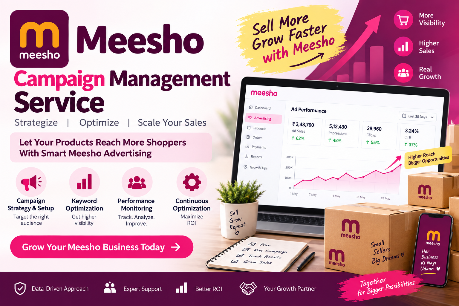 Meesho campaign management dashboard and performance report