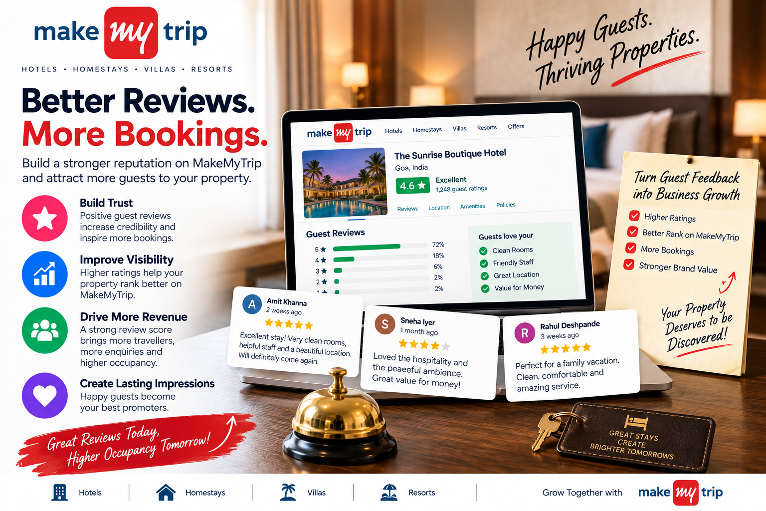 MakeMyTrip review monitoring and response workflow